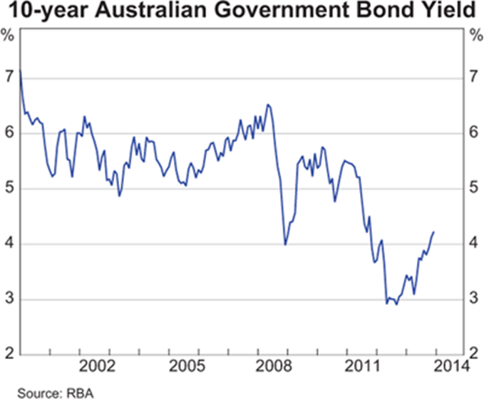 Graph for Housing investors follow Hockey's lead